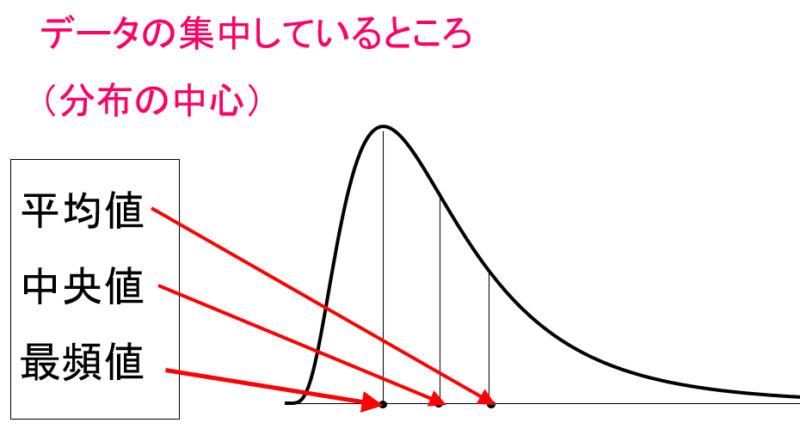 データの中心