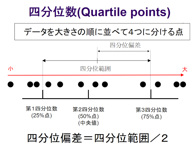 四分位数