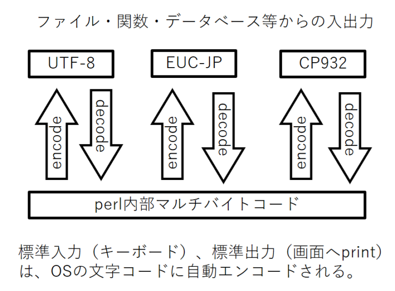 PERLのマルチバイト取り扱い概念図